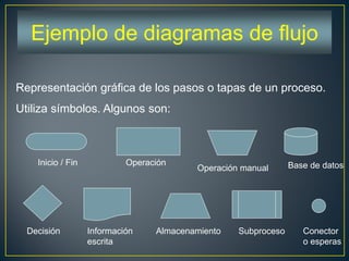 Ejemplo de diagramas de flujo
Representación gráfica de los pasos o tapas de un proceso.
Utiliza símbolos. Algunos son:
Inicio / Fin Operación
Operación manual Base de datos
Decisión Información
escrita
Almacenamiento Subproceso Conector
o esperas
 
