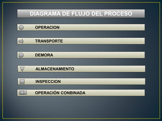 OPERACIÓN CONBINADAOPERACIÓN CONBINADA
DIAGRAMA DE FLUJO DEL PROCESODIAGRAMA DE FLUJO DEL PROCESO
DEMORADEMORA
OPERACIONOPERACION
TRANSPORTETRANSPORTE
INSPECCIONINSPECCION
ALMACENAMIENTOALMACENAMIENTO
 