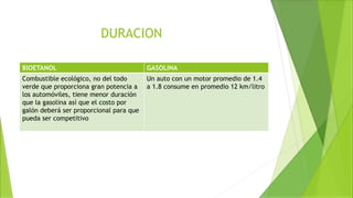 DURACION
BIOETANOL GASOLINA
Combustible ecológico, no del todo
verde que proporciona gran potencia a
los automóviles, tiene menor duración
que la gasolina así que el costo por
galón deberá ser proporcional para que
pueda ser competitivo
Un auto con un motor promedio de 1.4
a 1.8 consume en promedio 12 km/litro
 