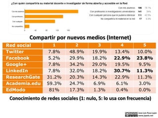 Conocimiento de redes sociales (1: nulo, 5: lo usa con frecuencia)
Red social 1 2 3 4 5
Twitter 7.8% 48.9% 19.9% 13.4% 10.0%
Facebook 5.2% 29.9% 18.2% 22.9% 23.8%
Google+ 7.8% 34.2% 29.0% 19.5% 9.5%
LinkedIn 7.8% 32.0% 18.2% 30.7% 11.3%
ResearchGate 31.2% 20.3% 14.3% 22.9% 11.3%
Academia.edu 59.3% 24.7% 6.9% 6.1% 3.0%
EdModo 81% 17.3% 1.3% 0.4% 0.0%
Compartir por nuevos medios (Internet)
 