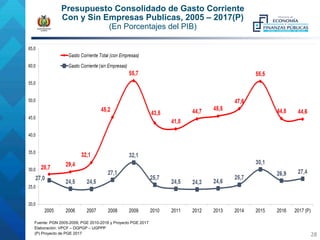 Fuente: PGN 2005-2009, PGE 2010-2016 y Proyecto PGE 2017
Elaboración: VPCF – DGPGP – UGPPP
(P) Proyecto de PGE 2017
Presupuesto Consolidado de Gasto Corriente
Con y Sin Empresas Publicas, 2005 – 2017(P)
(En Porcentajes del PIB)
28	
 