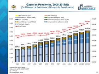 Gasto en Pensiones, 2005-2017(E)
(En Millones de Bolivianos y Número de Beneficiarios)
Fuente:	VPSF-APS-SENASIR	
Elaboración:	VPCF-DGPGP-UGPPP	
(E):	EsVmado	
(P)	Proyecto	PGE	2017	 46	
 