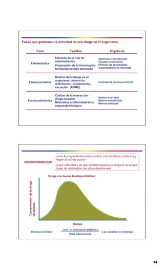 14
Fases que gobiernan la actividad de una droga en el organismo
Máxima actividad
Máxima selectividad
Mínima toxicidad
Calidad de la interacción
droga-receptor
Naturaleza e intensidad de la
respuesta biológica
Farmacodinámica
Controlar la biodisponibilidad
Destino de la droga en el
organismo: absorción,
distribución, metabolismo,
excreción (ADME)
Farmacocinética
Optimizar la distribución
Facilitar la absorción
Eliminar las propiedades
organolépticas no deseadas
Elección de la ruta de
administración
Preparación de la formulación
farmacéutica más adecuada
Farmacéutica
ObjetivosEventosFase
BIODISPONIBILIDAD
dosis administrada
y su variación en el tiempo
conc. en circulación sistémica
Biodisponibilidad:
tiempo
Concentracióndeladroga
enplasma
Droga con buena biodisponibilidad
como los ingredientes activos entran a la circulación sistémica y
llegan al sitio de acción
a que velocidad y en que cantidad aparece la droga en la sangre
luego de administrar una dosis determinada
 