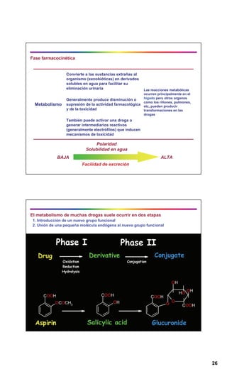 26
Fase farmacocinética
Las reacciones metabólicas
ocurren principalmente en el
hígado pero otros organos
como los riñones, pulmones,
etc, pueden producir
transformaciones en las
drogas
Convierte a las sustancias extrañas al
organismo (xenobióticas) en derivados
solubles en agua para facilitar su
eliminación urinaria
Generalmente produce disminución o
supresión de la actividad farmacológica
y de la toxicidad
También puede activar una droga o
generar intermediarios reactivos
(generalmente electrófilos) que inducen
mecanismos de toxicidad
Metabolismo
Polaridad
Solubilidad en agua
Facilidad de excreción
BAJA ALTA
El metabolismo de muchas drogas suele ocurrir en dos etapas
1. Introducción de un nuevo grupo funcional
2. Unión de una pequeña molécula endógena al nuevo grupo funcional
 