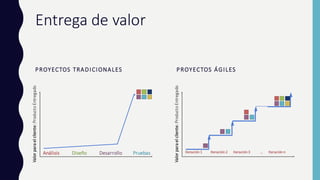 Entrega	de	valor
PROYECTOS	TRADICIONALES PROYECTOS	ÁGILES
Análisis Diseño Desarrollo Pruebas
Valor	para	el	cliente:	Producto	Entregado
Iteración	1 Iteración	2 Iteración	3 …						Iteración	n
Valor	para	el	cliente:	Producto	Entregado
 