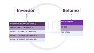 Inversión Retorno
Pre-Semilla: 60,000 USD (Mes 1)
Semilla: 500,000 USD (Mes 6)
Serie A: 2’500,000 USD (Mes 12)
Serie B: 15’000,000 USD (Mes 20)
Serie C: 50’000,000 USD (Mes 29)
Van: 8’624,000
IR: 145
TIR: 1736%
 