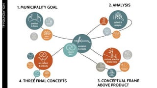 MARGIE'STRAVEL
4
M
TPFOUNDATION
1. MUNICIPALITY GOAL
2. ANALYSIS
3. CONCEPTUAL FRAME
ABOVE PRODUCT
4. THREE FINAL CONCEPTS
 