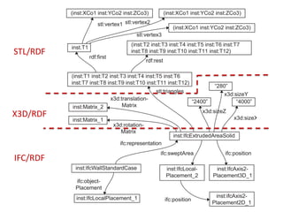 STL/RDF

X3D/RDF

IFC/RDF

 