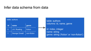 Infer data schema from data
id name genre
0 J.K. Rowling fiction
1 George Orwell non-fiction
table: authors
table: authors
columns: id, name, genre
id: index, integer
name: string
genre: string (‘fiction’ or ‘non-fiction’)
 