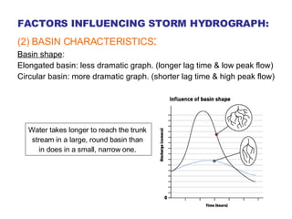 FACTORS INFLUENCING STORM HYDROGRAPH: (2) BASIN CHARACTERISTICS :  Basin shape : Elongated basin: less dramatic graph. (longer lag time & low peak flow) Circular basin: more dramatic graph. (shorter lag time & high peak flow) Water takes longer to reach the trunk  stream in a large, round basin than  in does in a small, narrow one.  