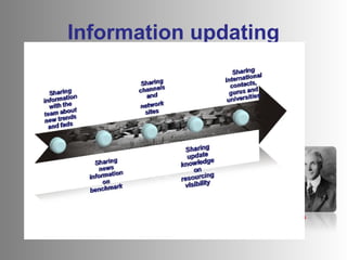 Information updating Coming together is a beginning; keeping together is progress; working together is success Henry Ford 
