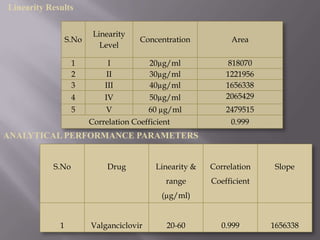 Linearity Results

                         Linearity
                 S.No                 Concentration          Area
                           Level

                  1          I           20µg/ml             818070
                  2         II           30µg/ml            1221956
                  3         III          40µg/ml            1656338
                  4         IV           50µg/ml            2065429
                  5         V            60 µg/ml           2479515
                        Correlation Coefficient              0.999
ANALYTICAL PERFORMANCE PARAMETERS


           S.No              Drug         Linearity &   Correlation    Slope
                                             range      Coefficient
                                            (µg/ml)


             1          Valganciclovir        20-60        0.999      1656338
 