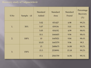 Recovery study of Valganciclovir


                                                                 Percentage
                               Standard    Standard   Standard
                                                                 Recovery
      S.No       Sample - id       Added    Area       Found
                                                                    (%)

                                    5.02    831427      4.98       99.2%
        1.          50%             5.07    839156      5.01       98.9%
                                    5.05    834192      4.99       98.8%
                                    10.1   1666403      9.96       98.6%
        2.          100%            10     1645021      9.84       98.4%
                                   10.03   1665379      9.96       99.3
                                    15     2488675     14.88       99.2%
                                    15.3   2538991     15.18       99.2%
        3.          150%
                                    15.1   2501759     14.96       99.1%
 