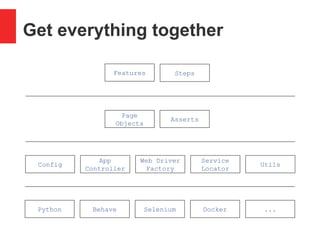 Get everything together
Python Behave Selenium Docker
App
Controller
Config
Web Driver
Factory
Utils
Service
Locator
Page
Objects
Asserts
Features Steps
...
 