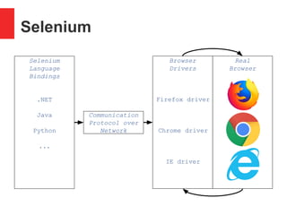 Selenium
Real
Browser
Browser
Drivers
Firefox driver
Chrome driver
IE driver
Communication
Protocol over
Network
Selenium
Language
Bindings
.NET
Java
Python
...
 