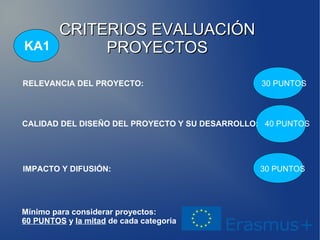 CRITERIOS EVALUACIÓNCRITERIOS EVALUACIÓN
PROYECTOSPROYECTOS
RELEVANCIA DEL PROYECTO: 30 PUNTOS
CALIDAD DEL DISEÑO DEL PROYECTO Y SU DESARROLLO: 40 PUNTOS
IMPACTO Y DIFUSIÓN: 30 PUNTOS
Mínimo para considerar proyectos:
60 PUNTOS y la mitad de cada categoría
KA1
 