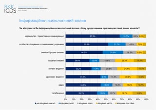 Чи відчуваєте Ви інформаційно-психологічний вплив з боку супротивника при використанні даних каналів?
Інформаційно-психологічний вплив
 