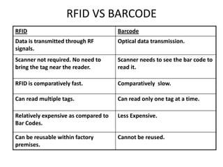 RFID VS BARCODE
RFID                                  Barcode
Data is transmitted through RF        Optical data transmission.
signals.
Scanner not required. No need to      Scanner needs to see the bar code to
bring the tag near the reader.        read it.

RFID is comparatively fast.           Comparatively slow.

Can read multiple tags.               Can read only one tag at a time.

Relatively expensive as compared to   Less Expensive.
Bar Codes.

Can be reusable within factory        Cannot be reused.
premises.
 