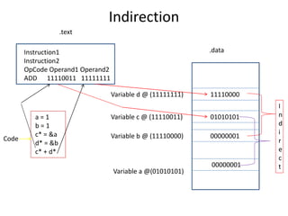 Indirection
.text
.dataInstruction1
Instruction2
OpCode Operand1 Operand2
ADD 11110011 11111111
a = 1
b = 1
c* = &a
d* = &b
c* + d*
00000001
00000001
Variable a @(01010101)
Variable b @ (11110000)Code
01010101Variable c @ (11110011)
11110000Variable d @ (11111111)
I
n
d
i
r
e
c
t
 