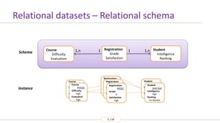 55 / 24
Relational datasets – Relational schema
Student
Intelligence
Ranking
Registration
Grade
Satisfaction
1,n1
Instance
Schema
Course
Phil101
Difficulté
???
Note
???
Registration
#4563
Note
???
Satisfaction
???
Student
Jane Doe
Intelligence
???
Classement
???
Student
Jane Doe
Intelligence
high
Ranking
1st division
Registration
#4563
Note
???
Satisfaction
???
Registration
#4563
Grade
A
Satisfaction
high
Course
Phil101
Difficulty
high
Evaluation
high
Course
Difficulty
Evaluation
1,n 1
 