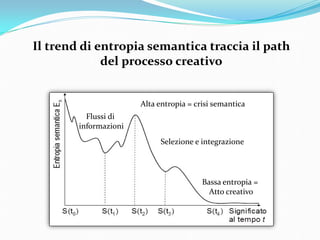 Il trend di entropia semantica traccia il path
del processo creativo
Alta entropia = crisi semantica
Selezione e integrazione
Bassa entropia =
Atto creativo
Flussi di
informazioni
 