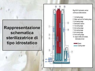 Rappresentazione
schematica
sterilizzatrice di
tipo idrostatico
 