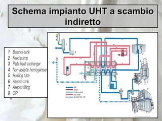 Schema impianto UHT a scambio
indiretto
 