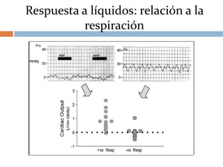 Respuesta a líquidos: relación a la respiración