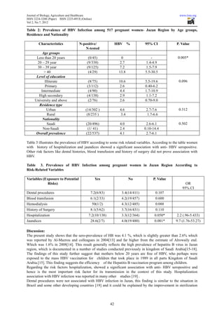 Journal of Biology, Agriculture and Healthcare                                                       www.iiste.org
ISSN 2224-3208 (Paper) ISSN 2225-093X (Online)
                                      093X
Vol 2, No.7, 2012

Table 2: Prevalence of HBV Infection among 517 pregnant women- Jazan Region by Age groups,
Residence and Nationality

        Characteristics              N-positive/
                                     N                        HBV %           95% CI               P. Value
                                        N-tested
          Age groups
      Less than 20 years                   (0/45)                0                -                 0.005*
       20 – 29 year                       (9/338)               2.7           1.4-4.9
       30 – 39 year                       (9/125)               7.2           1.5-7.9
           > 40                            (4/29)              13.8           5.5-30.5
      Level of education
           Illiterate                      (8/75)              10.6           5.5-19.6              0.096
            Primary                       (3/112)              2.6            0.40-6.2
         Intermediate                      (4/90)               4.4           1.7-10.9
        High secondary                    (4/138)               2.9            1.1-7.2
     University and above                  (2/76)               2.6           0.70-9.0
        Residence type
             Urban                       (14/302 )             4.6             2.7-7.6              0.312
             Rural                        (8/235 )              3.4             1.7-6.6
          Nationality
             Saudi                        (20/496)             4.0             2.6-6.1              0.502
          Non-Saudi                        (1/ 41)             2.4            0.10-14.4
      Overall prevalence                  (22/537)             4.1             2.7-6.1

Table 3 illustrates the prevalence of HBV according to some risk related variables. According to the table women
with history of hospitalization and jaundices showed a significant association with anti HBV seropositive.
                                                                                         anti-
Other risk factors like dental histories, blood transfusion and history of surgery did not prove association with
HBV.

Table 3. Prevalence of HBV Infection among pregnant women in Jazan Region According to
Risk-Related Variables

Variables (Exposure to Potential                 Yes                  No           P. Value
             Risks)                                                                                      OR
                                                                                                       95% CI
Dental procedures                            7.2(6/83)          3.4(14/411)          0.107
Blood transfusion                            6.1(2/33)          4.2(19/457)          0.600
Hemodialysis                                 50(1/2)            4.3(12/485)         0.088
History of Surgery                          8.1(5/62)           3.7(16/431)          0.110
Hospitalization                            7.2(10/138)          3.3(12/364)         0.050*        2.2 (.96-5.433)
Jaundices                                   28.6(2/7)           4.0(19/480)         0.001*        9.7 (1.76-53.27)

Discussion:
The present study shows that the sero prevalence of HB was 4.1 %, which is slightly greater than 2.6% which
                                   sero-prevalence
was reported by Al-Mazrou and colleagues in 2004[ ] and far higher from the estimate of Alrowaily etal.
                     Mazrou                      2004[13]
Which was 1.6% in 2008[14]. This result generally reflects the high prevalence of hepatitis B virus in Jazan
                              ].
region, which is documented in a number of studies conducted previously in kingdom of Saudi Arabia[
                                                                                               Arabia[15-18].
The findings of this study further suggest that mothers below 20 years are free of HBV, who perhaps were
exposed to the mass HBV vaccination for children that took place in 1989 in all parts Kingdom of Saudi
Arabia.[15]. This finding suggests the efficiency of the Hepatitis B vaccination program among children.
           ].                                        the
Regarding the risk factors hospitalization, showed a significant association with anti- HBV seropositive and
hence is the most important risk factor for its transmission in the context of this study. HospHospitalization
association with HBV infection was reported in many other studies [19] .
Dental procedures were not associated with HBV infection in Jazan, this finding is similar to the situation in
Brazil and some other developing countries [19] and it could be explained by the improvement in sterilization



                                                         42
 