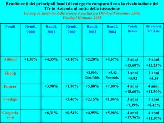 Rendimenti dei principali fondi di categoria comparati con la rivalutazione del Tfr in Azienda al netto della tassazione Filcoop la gestione delle risorse è partita tra Ottobre/Novembre 2004, Fondapi Gennaio 2005.   4 anni +11,30% 4 anni +17,76% +5,96% +4,95% +0,54% +6,31% Cooperlavoro 3 anni +8,45% 3 anni +7,39% +1,84% +2,15% +3,40% Fondapi 4 anni  +11,30% 4 anni +18,60% +7,00% +5,80% +1,90% +3,90% Foncer 2 anni +5,34 2 anni +5,92 +3,42 Novemb. +2,50% Gest/febb. Filcop 5 anni +12,23% 5 anni +15,60% +4,67% +2,20% +3,10% +4,33% +1,30% Alifond Rivalutazi. Tfr Azie. Totale Rendi. Rendi. 2004 Rendi. 2003 Rendi. 2002 Rendi. 2001 Rendi. 2000 Fondi 