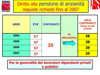 Diritto alla  pensione di anzianità requisiti richiesti fino al 2007 Per la generalità dei lavoratori dipendenti privati e pubblici 35  CONTRIBUTI In alternativa 39 57 2007 39 57 2006 38 57 2005 38 57 2004 SOLO CONTRIBUTI Senza un’età minima ETA’ ANNI 