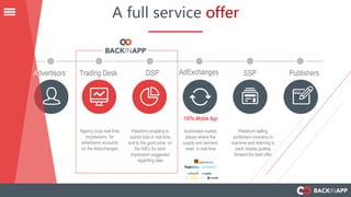 Advertisors Trading Desk DSP AdExchanges SSP Publishers
Agency buys real time
impressions for
advertisors accounts
on the Adexchanges
Plateform enabling to
submit bids in real time
and to the good price on
the AdEx for each
impression suggested
regarding data
Automated market
places where the
supply and demand
meet in real time
Plateform selling
publishers inventory in
real-time and referring to
each display putting
forward the best offer
A full service offer
100% Mobile App
 