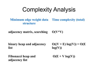 Complexity Analysis
 Minimum edge weight data     Time complexity (total)
        structure

adjacency matrix, searching   O(V*V)


binary heap and adjacency     O((V + E) log(V)) = O(E
list                          log(V))

Fibonacci heap and            O(E + V log(V))
adjacency list
 