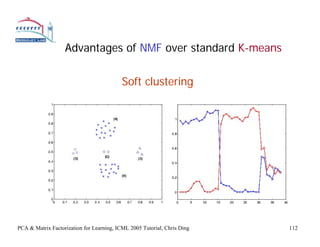 Advantages of NMF over standard K-means

                                           Soft clustering




PCA & Matrix Factorization for Learning, ICML 2005 Tutorial, Chris Ding   112
 
