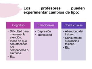 Los profesores pueden
experimentar cambios de tipo:
Cognitivo
• Dificultad para
mantener la
atención.
• Ideas de que
son atacados
por
compañeros o
alumnos.
• Etc.
Emocionales
• Depresión
• Irritabilidad
Conductuales
• Abandono del
trabajo.
• Consumo de
sustancias
toxicas.
• Etc.
 