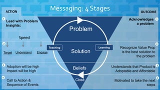 ACTION OUTCOME
Lead with Problem
Insights:
Acknowledges
a problem
Understands that Product is
Adoptable and Affordable
Adoption will be high
Impact will be high
Call to Action &
Sequence of Events
Motivated to take the next
steps
Messaging: 4 Stages
Problem
Solution
Beliefs
Close
Recognize Value Prop
is the best solution to
the problem
Teaching Learning
1
Understand
2
3
4
Target Engage
Speed
1
2
3
4
 