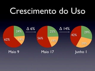 Crescimento do Uso
             ∆ 6%               ∆ 14%
      24%                 25%                  29%
                                        42%
62%    14%          56%
                          19%
                                              29%

  Maio 9             Maio 17              Junho 1
 