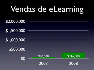 Vendas de eLearning
$2,000,000

$1,500,000

$1,000,000

 $500,000
             $80,000   $316,000
       $0
             2007       2008
 
