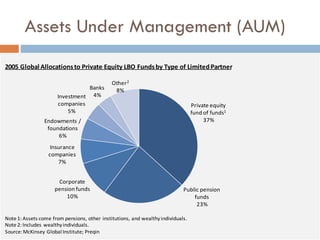 Assets Under Management (AUM)
2005 Global Allocationsto Private Equity LBO Fundsby Type of LimitedPartner
Note 1: Assets come from pensions, other institutions, and wealthyindividuals.
Note 2: Includes wealthyindividuals.
Source: McKinsey Global Institute; Preqin
Private equity
fund of funds1
37%
Public pension
funds
23%
Corporate
pension funds
10%
Insurance
companies
7%
Endowments /
foundations
6%
Investment
companies
5%
Banks
4%
Other2
8%
 