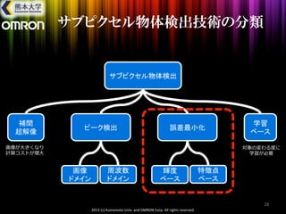 Machine Vision
Group	

サブピクセル物体検出技術の分類

サブピクセル物体検出	

補間	
  
超解像	
  

ピーク検出	
  

誤差最小化	
  

画像が⼤大きくなり	
  
計算コストが増⼤大

学習	
  
ベース	
  
対象の変わる度度に	
  
学習が必要

画像	
ドメイン	
  

周波数	
  
ドメイン	
  

輝度	
  
ベース	
  

特徴点	
  
ベース	
  

28	
  
2013	
  (c)	
  Kumamoto	
  Univ.	
  and	
  OMRON	
  Corp.	
  All	
  rights	
  reserved.

 