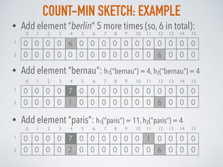 COUNT-MIN SKETCH: EXAMPLE
• Add element “berlin” 5 more times (so, 6 in total):
• Add element “bernau”: h1(“bernau”) = 4, h2(“bernau”) = 4
1 2 3 4 5 6 7 8 9 10 11 12 13 14 15
0 0 0 0 0 0 0 0 0 0 0 0 6 0 0 0
0 0 0 0 6 0 0 0 0 0 0 0 0 0 0 01
2
0
• Add element “paris”: h1(“paris”) = 11, h2(“paris”) = 4
1 2 3 4 5 6 7 8 9 10 11 12 13 14 15
0 0 0 0 1 0 0 0 0 0 0 0 6 0 0 0
0 0 0 0 7 0 0 0 0 0 0 0 0 0 0 01
2
0
1 2 3 4 5 6 7 8 9 10 11 12 13 14 15
0 0 0 0 2 0 0 0 0 0 0 0 6 0 0 0
0 0 0 0 7 0 0 0 0 0 0 1 0 0 0 01
2
0
 