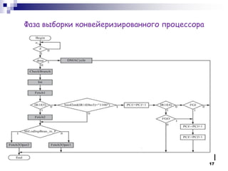 Фаза выборки конвейеризированного процессора 
17  