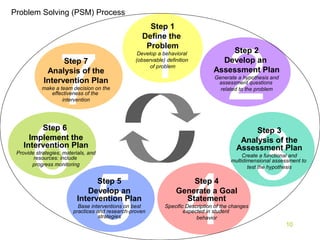 Problem Solving (PSM) Process




          1 2
                                                      Step 1
                                                    Define the




        7
                                                     Problem
                                                   Develop a behavioral               Step 2
                  Step 7                          (observable) definition           Develop an
                                                        of problem
             Analysis of the                                                      Assessment Plan
                                                                                  Generate a hypothesis and
            Intervention Plan                                                      assessment questions
           make a team decision on the                                              related to the problem
              effectiveness of the
                   intervention




       6     3
         Step 6                                                                                 Step 3
      Implement the                                                                         Analysis of the
    Intervention Plan                                                                      Assessment Plan
 Provide strategies, materials, and
        resources: include                                                                    Create a functional and
                                                                                         multidimensional assessment to




         5 4
       progress monitoring                                                                      test the hypothesis

                                 Step 5                                Step 4
                              Develop an                           Generate a Goal
                           Intervention Plan                         Statement
                           Base interventions on best         Specific Description of the changes
                         practices and research-proven                expected in student
                                    strategies                             behavior
                                                                                                              10
 