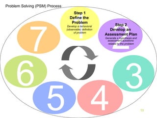 Problem Solving (PSM) Process




        1 2
                                    Step 1
                                  Define the




      7
                                   Problem
                                 Develop a behavioral         Step 2
                                (observable) definition     Develop an
                                      of problem
                                                          Assessment Plan
                                                          Generate a hypothesis and
                                                           assessment questions
                                                            related to the problem




     6     3
       5 4                                                                            13
 