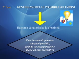 2° Fase: GENERIAMO DELLE POSSIBILI SOLUZIONIGENERIAMO DELLE POSSIBILI SOLUZIONI
Ha come caratteristica la creatività
Si ha lo scopo di generare
soluzioni possibili,
quando un atteggiamento è
aperto ad ogni prospettiva
 