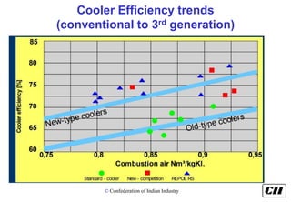 © Confederation of Indian Industry
Cooler Efficiency trends
(conventional to 3rd generation)
 