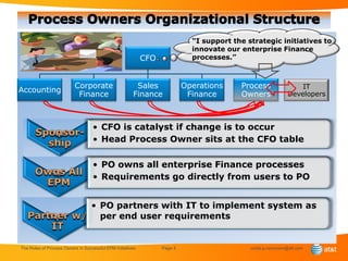 I
                                                                             “I support the strategic initiatives to
                                                                             innovate our enterprise Finance
                                                            CFO              processes.”



                          Corporate                     Sales              Operations     Process                IT
Accounting
                           Finance                     Finance              Finance       Owners             Developers



                                   • CFO is catalyst if change is to occur
                                   • Head Process Owner sits at the CFO table

                                   • PO owns all enterprise Finance processes
                                   • Requirements go directly from users to PO


                                   • PO partners with IT to implement system as
                                     per end user requirements


The Roles of Process Owners in Successful EPM Initiatives         Page 4                     curtis.p.neumann@att.com
 