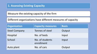 1. Assessing Existing Capacity
Measure the existing capacity of the firm
Different organizations have different measures of capacity
Organization Capacity measures Basis
Steel Company Tonnes of steel Output
Hospital No. of beds Input
School No. of students
enrollment
Input
Auto plant No. of cars Output
 