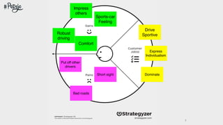 7
copyright: Strategyzer AG
The makers of Business Model Generation and Strategyzer strategyzer.com
Pains
Gains
Customer
Job(s)
Drive
SportiveRobust
driving
Express
Individualism
Sports-car
Feeling
Short sight Dominate
Put off other
drivers
Bad roads
Impress
others
Comfort
 