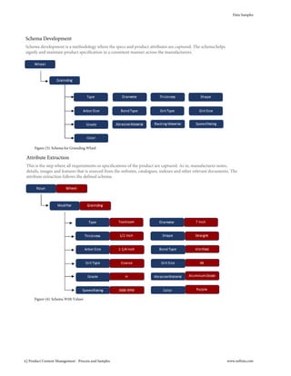 Attribute Extraction
This is the step where all requirements or specifications of the product are captured. As in, manufacturer notes,
details, images and features that is sourced from the websites, catalogues, indexes and other relevant documents. The
attribute extraction follows the defined schema.
Figure (3). Schema for Grainding Wheel
Figure (4). Schema With Values
Schema Development
Schema development is a methodology where the specs and product attributes are captured. The schema helps
signify and maintain product specification in a consistent manner across the manufacturers.
Data Samples
4 | Product Content Management - Process and Samples www.softnis.com
 